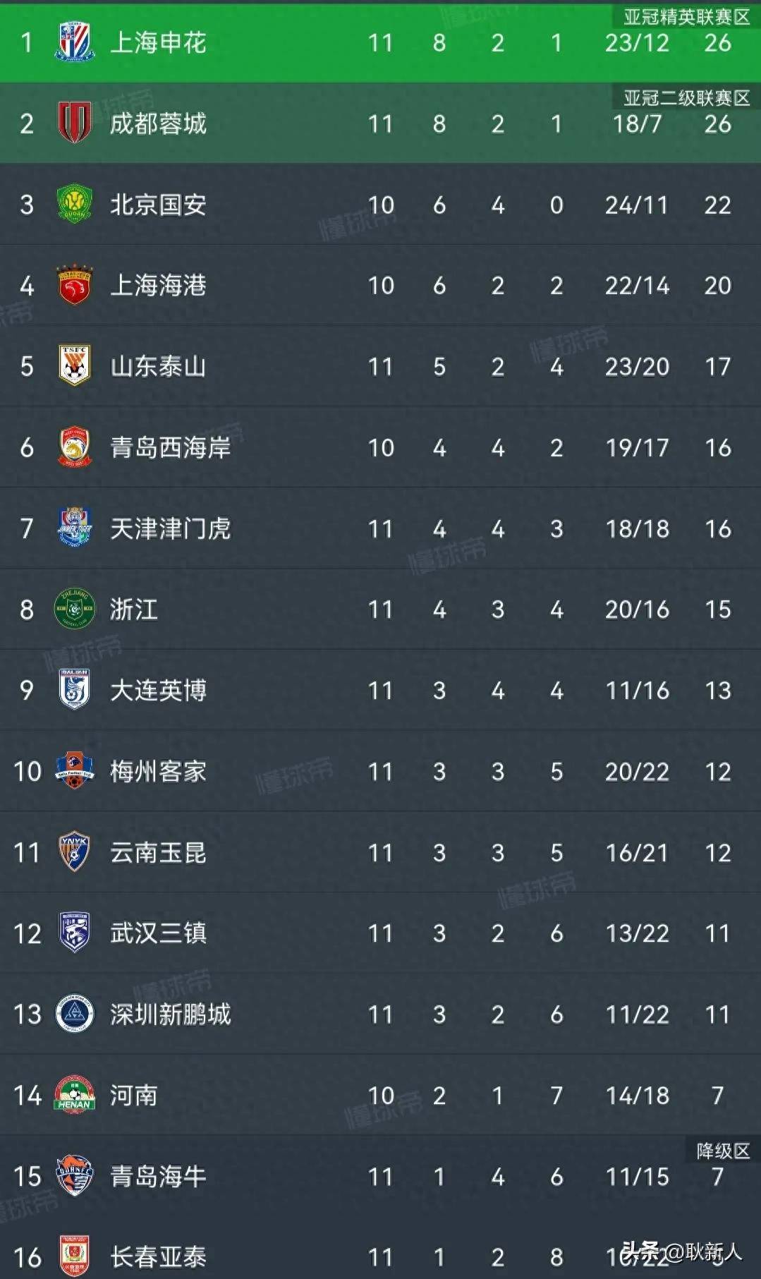 包含国安重返榜首位置，稳固中超领先地位的词条